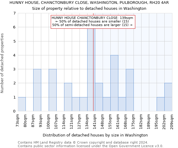 HUNNY HOUSE, CHANCTONBURY CLOSE, WASHINGTON, PULBOROUGH, RH20 4AR: Size of property relative to detached houses in Washington