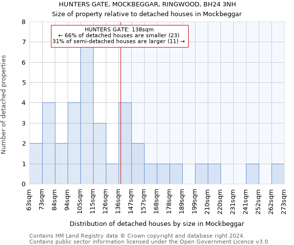 HUNTERS GATE, MOCKBEGGAR, RINGWOOD, BH24 3NH: Size of property relative to detached houses in Mockbeggar