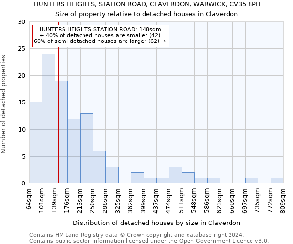 HUNTERS HEIGHTS, STATION ROAD, CLAVERDON, WARWICK, CV35 8PH: Size of property relative to detached houses in Claverdon