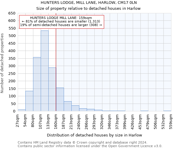 HUNTERS LODGE, MILL LANE, HARLOW, CM17 0LN: Size of property relative to detached houses in Harlow