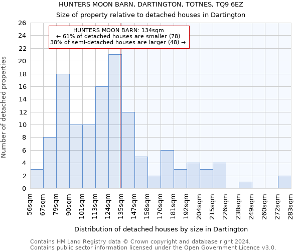 HUNTERS MOON BARN, DARTINGTON, TOTNES, TQ9 6EZ: Size of property relative to detached houses in Dartington