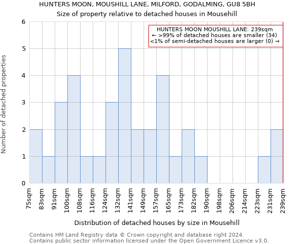 HUNTERS MOON, MOUSHILL LANE, MILFORD, GODALMING, GU8 5BH: Size of property relative to detached houses in Mousehill