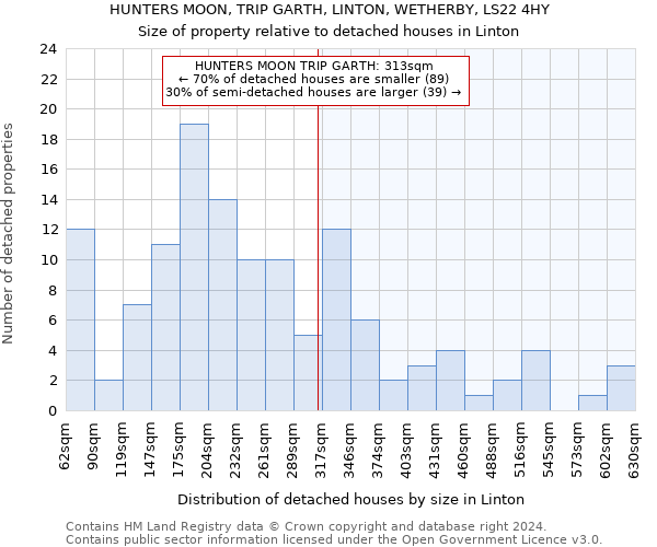 HUNTERS MOON, TRIP GARTH, LINTON, WETHERBY, LS22 4HY: Size of property relative to detached houses in Linton