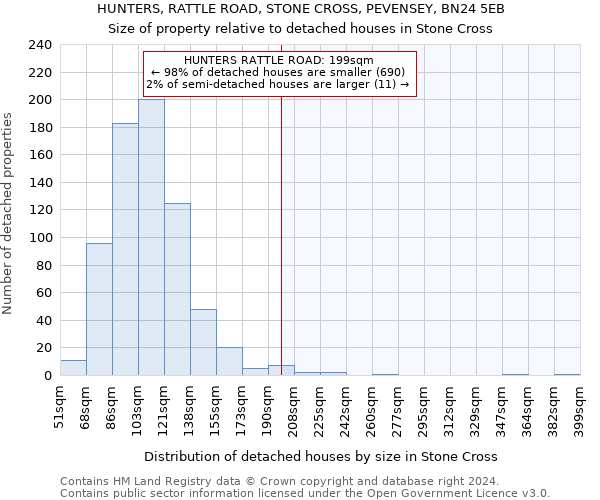 HUNTERS, RATTLE ROAD, STONE CROSS, PEVENSEY, BN24 5EB: Size of property relative to detached houses in Stone Cross