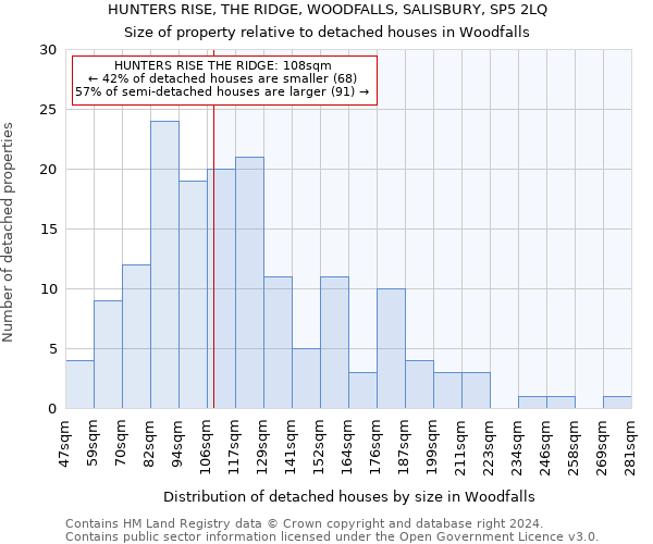 HUNTERS RISE, THE RIDGE, WOODFALLS, SALISBURY, SP5 2LQ: Size of property relative to detached houses in Woodfalls