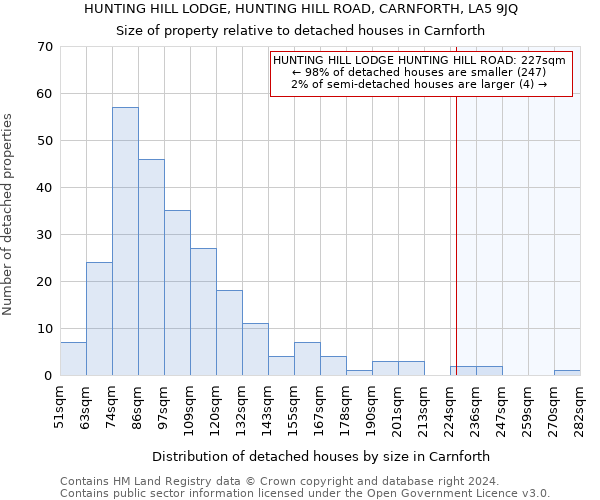 HUNTING HILL LODGE, HUNTING HILL ROAD, CARNFORTH, LA5 9JQ: Size of property relative to detached houses in Carnforth