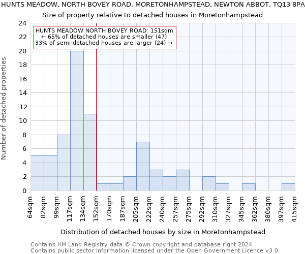 HUNTS MEADOW, NORTH BOVEY ROAD, MORETONHAMPSTEAD, NEWTON ABBOT, TQ13 8PA: Size of property relative to detached houses in Moretonhampstead