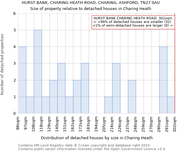 HURST BANK, CHARING HEATH ROAD, CHARING, ASHFORD, TN27 0AU: Size of property relative to detached houses in Charing Heath