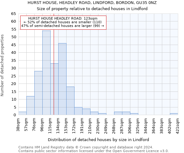 HURST HOUSE, HEADLEY ROAD, LINDFORD, BORDON, GU35 0NZ: Size of property relative to detached houses in Lindford