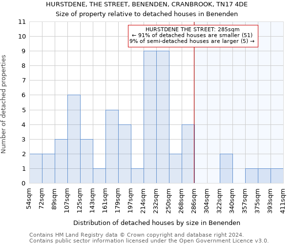 HURSTDENE, THE STREET, BENENDEN, CRANBROOK, TN17 4DE: Size of property relative to detached houses in Benenden