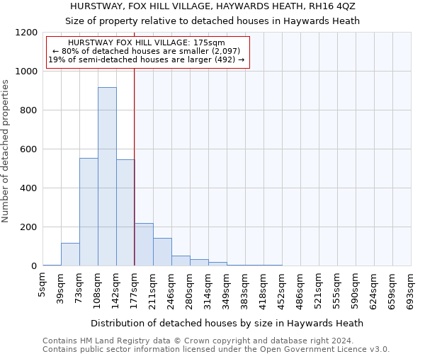 HURSTWAY, FOX HILL VILLAGE, HAYWARDS HEATH, RH16 4QZ: Size of property relative to detached houses in Haywards Heath