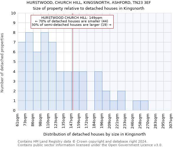 HURSTWOOD, CHURCH HILL, KINGSNORTH, ASHFORD, TN23 3EF: Size of property relative to detached houses in Kingsnorth