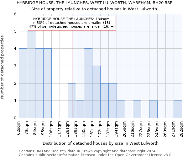 HYBRIDGE HOUSE, THE LAUNCHES, WEST LULWORTH, WAREHAM, BH20 5SF: Size of property relative to detached houses in West Lulworth