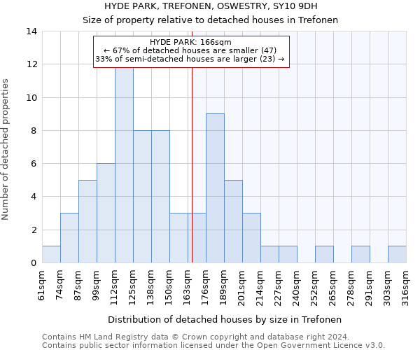 HYDE PARK, TREFONEN, OSWESTRY, SY10 9DH: Size of property relative to detached houses in Trefonen