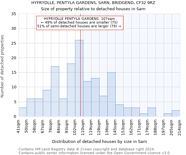 HYFRYDLLE, PENTYLA GARDENS, SARN, BRIDGEND, CF32 9RZ: Size of property relative to detached houses in Sarn