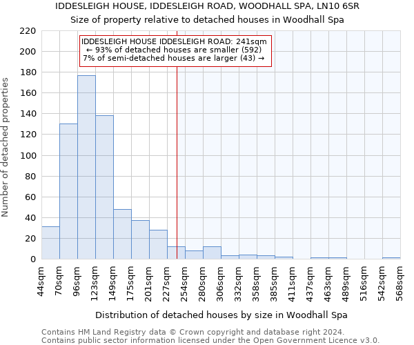 IDDESLEIGH HOUSE, IDDESLEIGH ROAD, WOODHALL SPA, LN10 6SR: Size of property relative to detached houses in Woodhall Spa