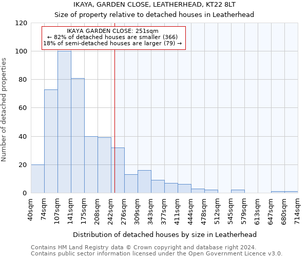 IKAYA, GARDEN CLOSE, LEATHERHEAD, KT22 8LT: Size of property relative to detached houses in Leatherhead