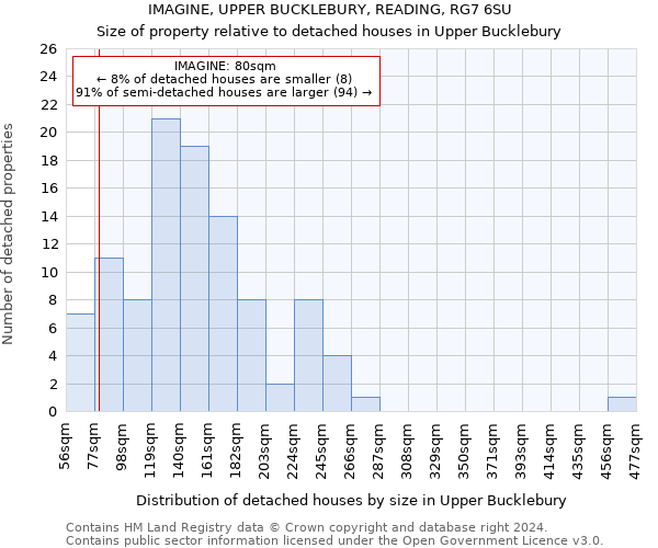 IMAGINE, UPPER BUCKLEBURY, READING, RG7 6SU: Size of property relative to detached houses in Upper Bucklebury