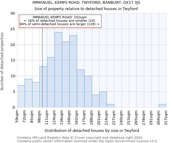 IMMANUEL, KEMPS ROAD, TWYFORD, BANBURY, OX17 3JS: Size of property relative to detached houses in Twyford