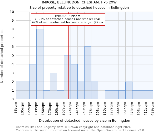 IMROSE, BELLINGDON, CHESHAM, HP5 2XW: Size of property relative to detached houses in Bellingdon