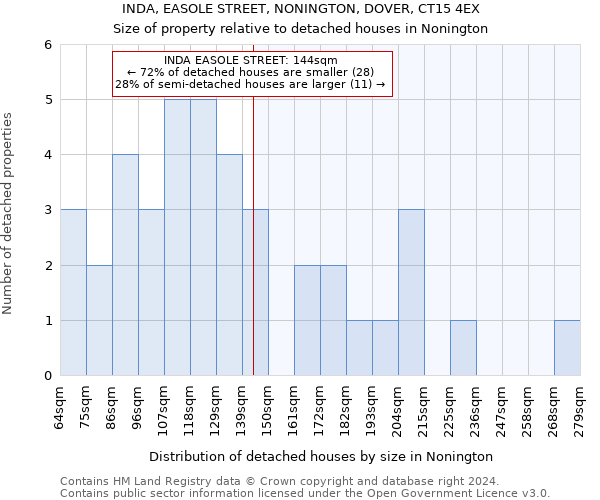 INDA, EASOLE STREET, NONINGTON, DOVER, CT15 4EX: Size of property relative to detached houses in Nonington