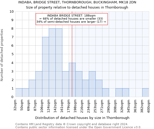 INDABA, BRIDGE STREET, THORNBOROUGH, BUCKINGHAM, MK18 2DN: Size of property relative to detached houses in Thornborough