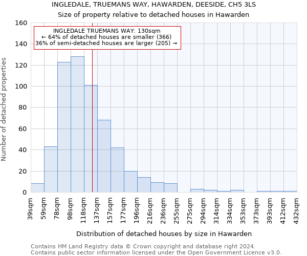 INGLEDALE, TRUEMANS WAY, HAWARDEN, DEESIDE, CH5 3LS: Size of property relative to detached houses in Hawarden