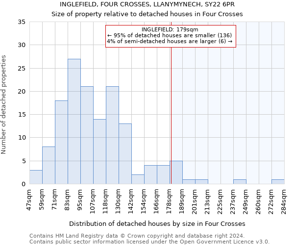 INGLEFIELD, FOUR CROSSES, LLANYMYNECH, SY22 6PR: Size of property relative to detached houses in Four Crosses