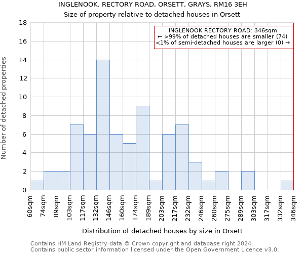 INGLENOOK, RECTORY ROAD, ORSETT, GRAYS, RM16 3EH: Size of property relative to detached houses in Orsett