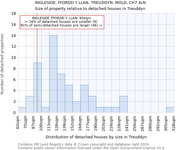 INGLESIDE, FFORDD Y LLAN, TREUDDYN, MOLD, CH7 4LN: Size of property relative to detached houses in Treuddyn