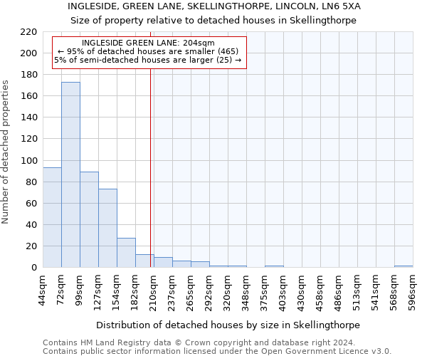 INGLESIDE, GREEN LANE, SKELLINGTHORPE, LINCOLN, LN6 5XA: Size of property relative to detached houses in Skellingthorpe