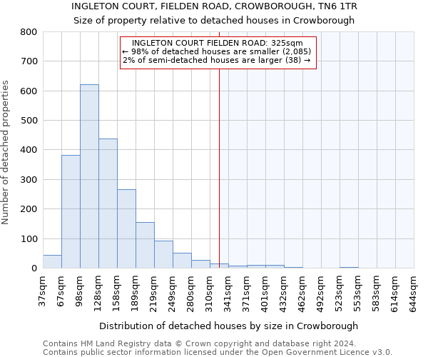 INGLETON COURT, FIELDEN ROAD, CROWBOROUGH, TN6 1TR: Size of property relative to detached houses in Crowborough