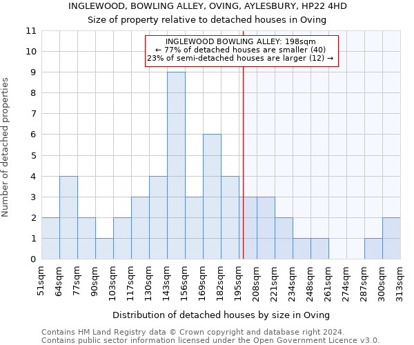 INGLEWOOD, BOWLING ALLEY, OVING, AYLESBURY, HP22 4HD: Size of property relative to detached houses in Oving