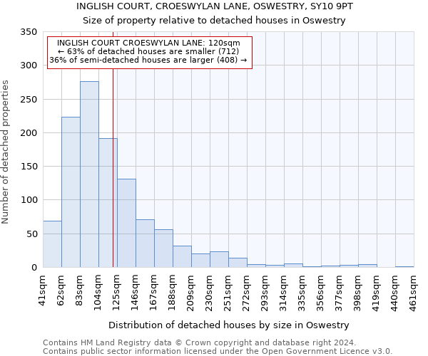 INGLISH COURT, CROESWYLAN LANE, OSWESTRY, SY10 9PT: Size of property relative to detached houses in Oswestry