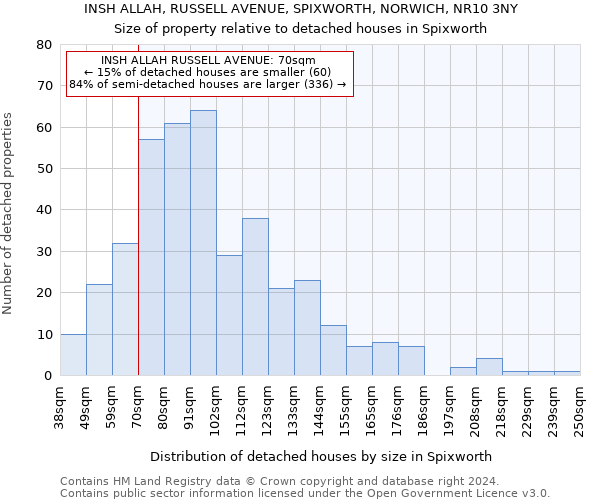 INSH ALLAH, RUSSELL AVENUE, SPIXWORTH, NORWICH, NR10 3NY: Size of property relative to detached houses in Spixworth