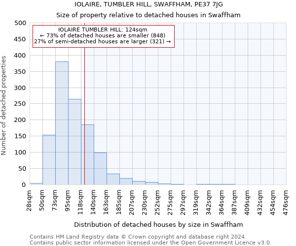 IOLAIRE, TUMBLER HILL, SWAFFHAM, PE37 7JG: Size of property relative to detached houses in Swaffham