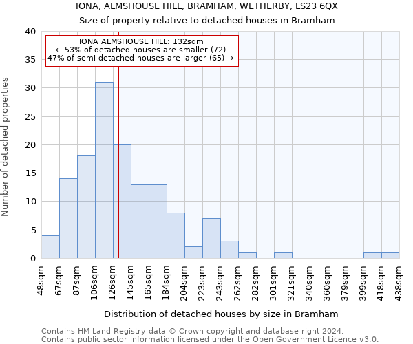 IONA, ALMSHOUSE HILL, BRAMHAM, WETHERBY, LS23 6QX: Size of property relative to detached houses in Bramham