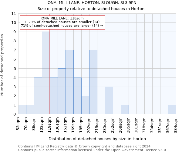 IONA, MILL LANE, HORTON, SLOUGH, SL3 9PN: Size of property relative to detached houses in Horton