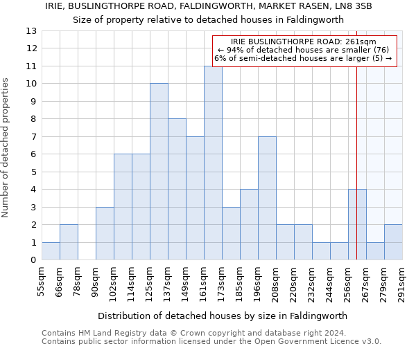 IRIE, BUSLINGTHORPE ROAD, FALDINGWORTH, MARKET RASEN, LN8 3SB: Size of property relative to detached houses in Faldingworth