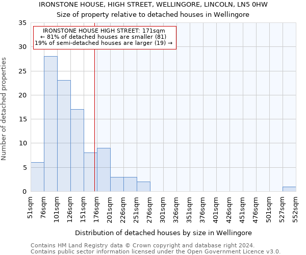 IRONSTONE HOUSE, HIGH STREET, WELLINGORE, LINCOLN, LN5 0HW: Size of property relative to detached houses in Wellingore