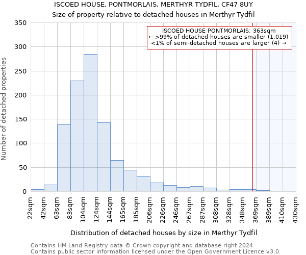 ISCOED HOUSE, PONTMORLAIS, MERTHYR TYDFIL, CF47 8UY: Size of property relative to detached houses in Merthyr Tydfil