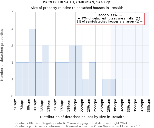 ISCOED, TRESAITH, CARDIGAN, SA43 2JG: Size of property relative to detached houses in Tresaith