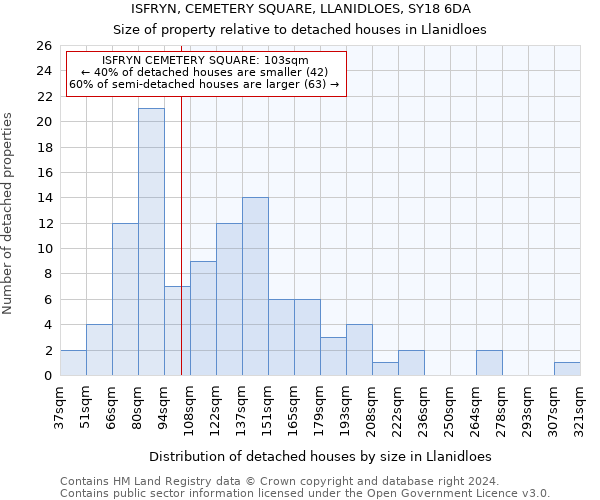 ISFRYN, CEMETERY SQUARE, LLANIDLOES, SY18 6DA: Size of property relative to detached houses in Llanidloes