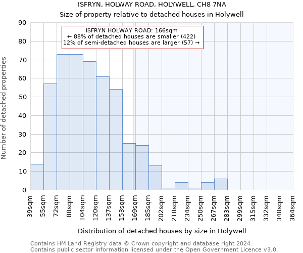 ISFRYN, HOLWAY ROAD, HOLYWELL, CH8 7NA: Size of property relative to detached houses in Holywell