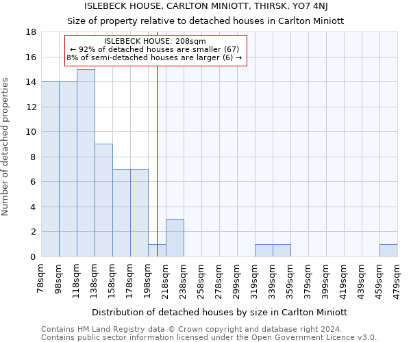 ISLEBECK HOUSE, CARLTON MINIOTT, THIRSK, YO7 4NJ: Size of property relative to detached houses in Carlton Miniott