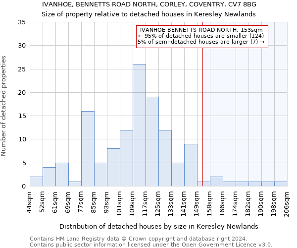 IVANHOE, BENNETTS ROAD NORTH, CORLEY, COVENTRY, CV7 8BG: Size of property relative to detached houses in Keresley Newlands