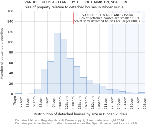 IVANHOE, BUTTS ASH LANE, HYTHE, SOUTHAMPTON, SO45 3RN: Size of property relative to detached houses in Dibden Purlieu