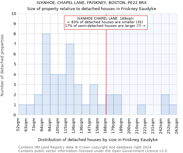 IVANHOE, CHAPEL LANE, FRISKNEY, BOSTON, PE22 8RX: Size of property relative to detached houses in Friskney Eaudyke