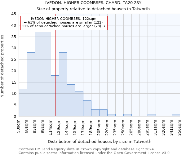 IVEDON, HIGHER COOMBSES, CHARD, TA20 2SY: Size of property relative to detached houses in Tatworth