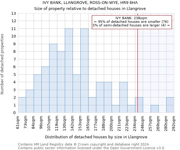 IVY BANK, LLANGROVE, ROSS-ON-WYE, HR9 6HA: Size of property relative to detached houses in Llangrove